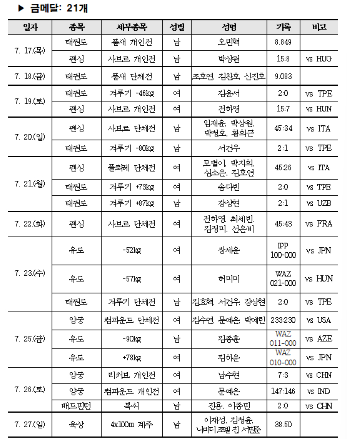 /사진=대한체육회