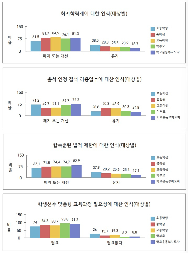 설문 조사 결과. /사진=대한체육회