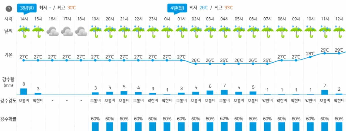 광주-KIA 챔피언스필드 인근 예보. /사진=기상청 홈페이지 갈무리