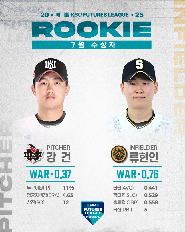 7월 메디힐 퓨처스 루키상을 수상한 강건(왼쪽)과 류현인. /사진=KBO 제공