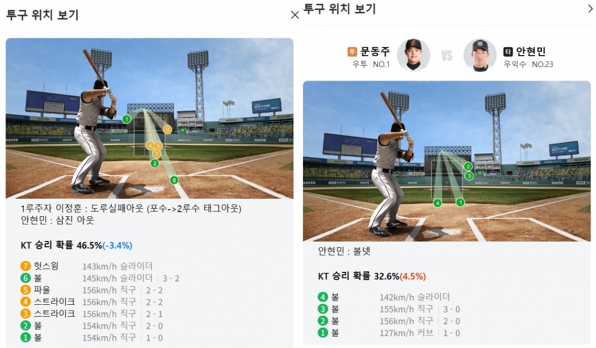 5일 대전 한화-KT전 안현민과 문동주의 4회(왼쪽), 7회 맞대결 투구 위치. /사진=네이버 스포츠 중계화면 갈무리