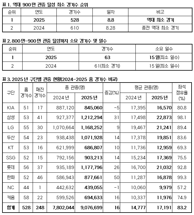 KBO 리그 900만 관중 관련 자료. /표=KBO 제공