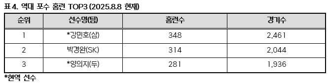 /표=KBO 제공