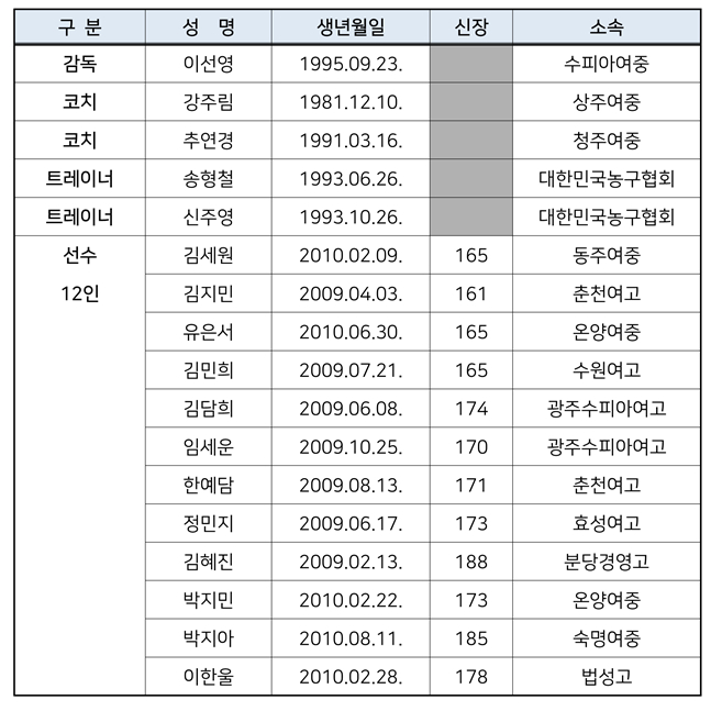 2025 FIBA U-16 여자 아시아컵 출전명단. /표=대한민국농구협회 제공