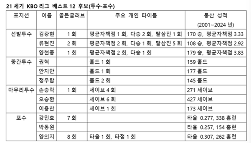 투수·포수 부문 후보.