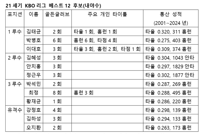 내야수 부문 후보.