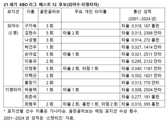 외야수·지명타자 부문 후보. 