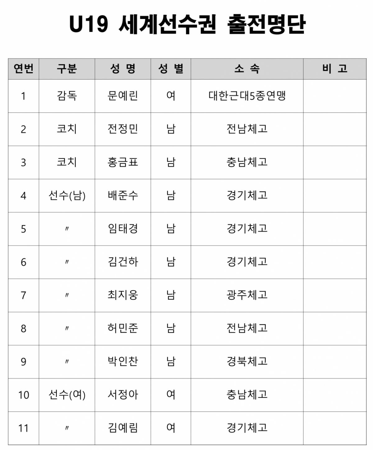 2025 국제근대5종연맹(UIPM) U-19 세계선수권대회 출전 명단. /사진=대한근대5종연맹 제공