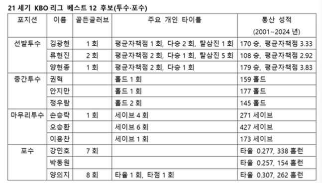 투·포수 부문 후보.