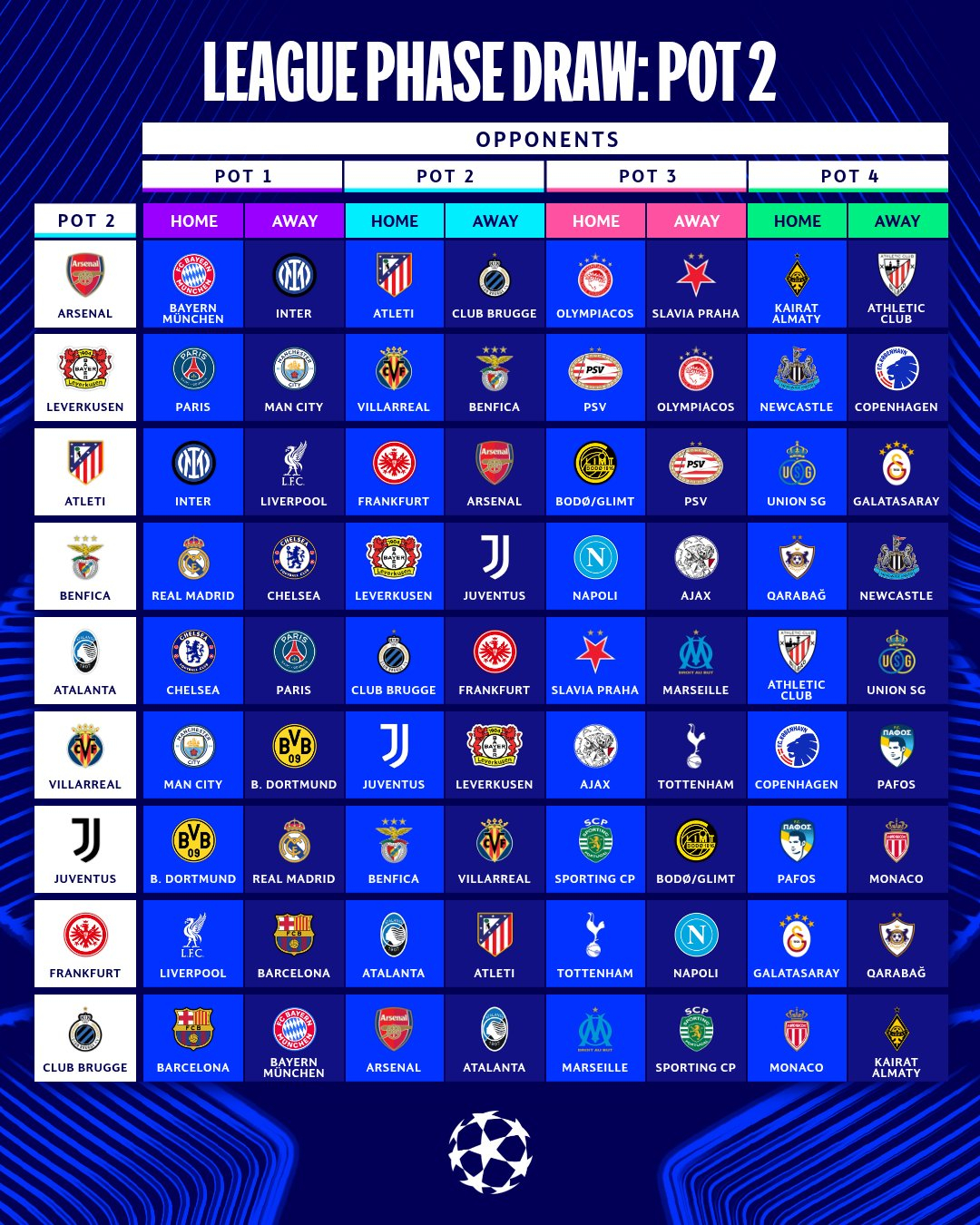 2025~2026 유럽축구연맹(UEFA) 챔피언스리그(UCL) 본선 리그 페이즈 포트2 조(대진)추첨 결과. /사진=UEFA SNS 캡처