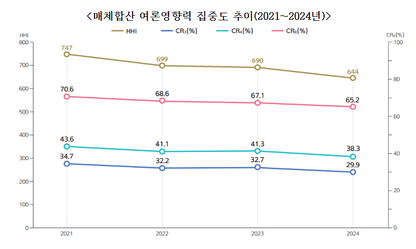 매체합산 여론영향력 집중도 추이(2021~2024년). /사진=문체부