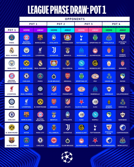 2025~2026 유럽축구연맹(UEFA) 챔피언스리그(UCL) 본선 리그 페이즈 포트1 조(대진)추첨 결과. /사진=UEFA SNS 캡처