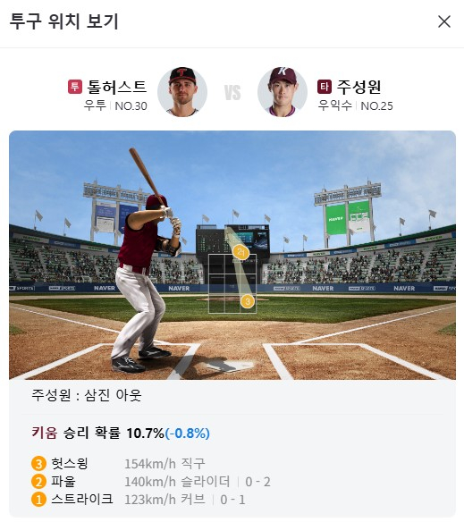 톨허스트가 5회 주성원과 승부에서 던진 공들. 높은 코스의 공으로 시선을 끌더니 바깥쪽 강속구로 헛스윙 삼진을 이끌어냈다. /사진=네이버스포츠 문자 중계 화면 캡처