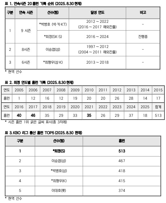 최정 홈런 관련 기록. /표=KBO