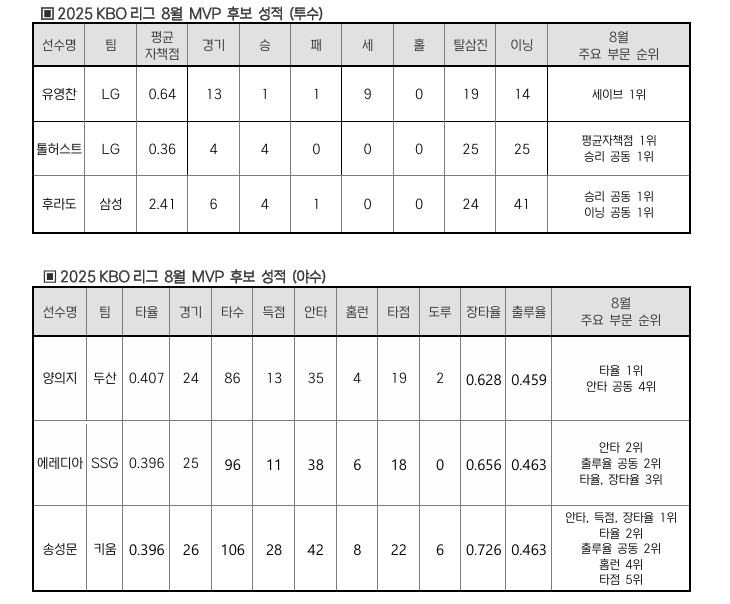 2025 신한 SOL 뱅크 KBO 리그 8월 월간 MVP 후보 성적. /표=KBO 제공