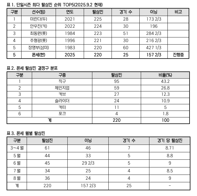 폰세 관련 기록(3일 기준). /표=KBO