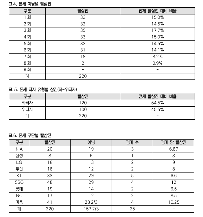 폰세 관련 기록(3일 기준). /표=KBO
