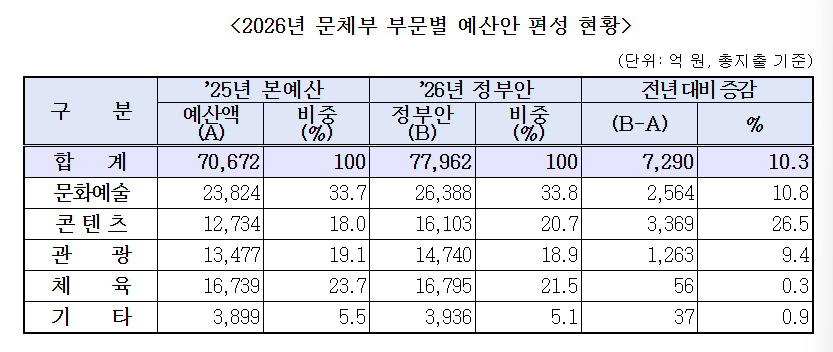/사진=문체부