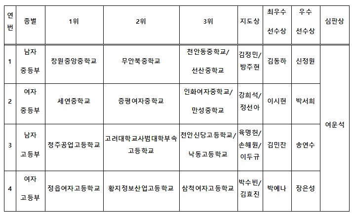 2025 핸드볼코리아 전국중고등선수권대회 시상 결과. /표=대한핸드볼협회 제공