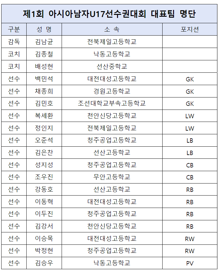 제1회 아시아남자U17선수권대회 대표팀 명단. /표=대한핸드볼협회 제공