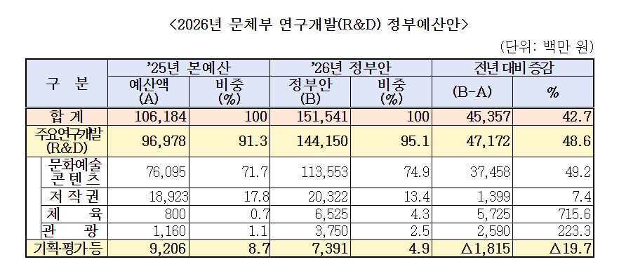 /사진=문체부
