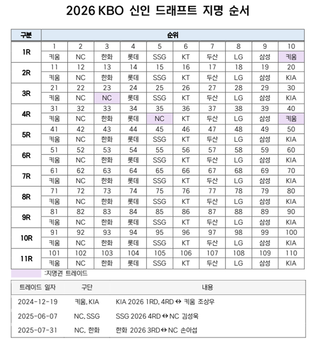 2026 KBO 신인드래프트 지명순서. /표=KBO 제공 