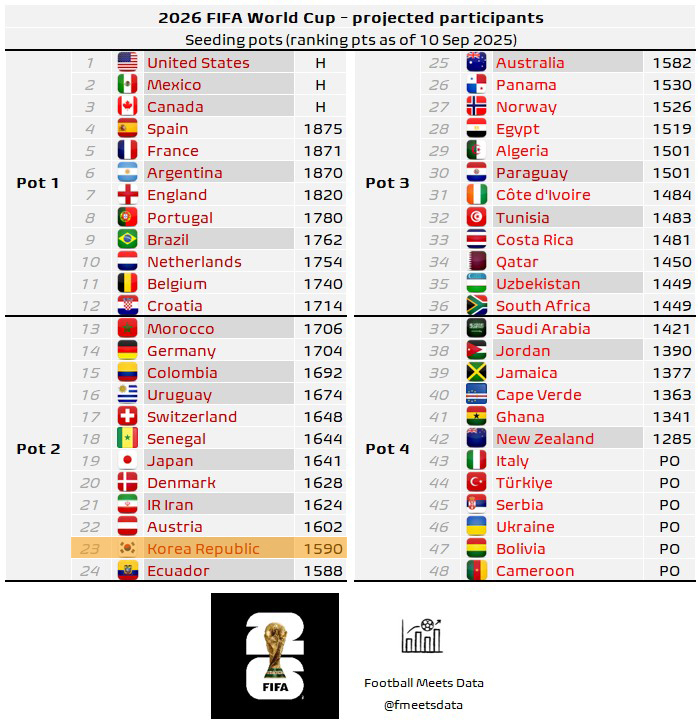 9월 10일 기준 2026 국제축구연맹(FIFA) 북중미 월드컵 본선 조 추첨 실시간 포트 배정. 한국은 9월 A매치 기간을 거쳐 포트 2를 유지했다. 함께 포트 2에 속했던 호주는 포트 3으로 떨어지고, 에콰도르가 대신 포트 2로 올라섰다. /사진=풋볼 미츠 데이터 캡처