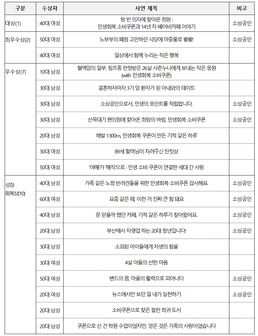 ‘민생회복 소비쿠폰 사연 공모전’ 수상작. /사진=문체부