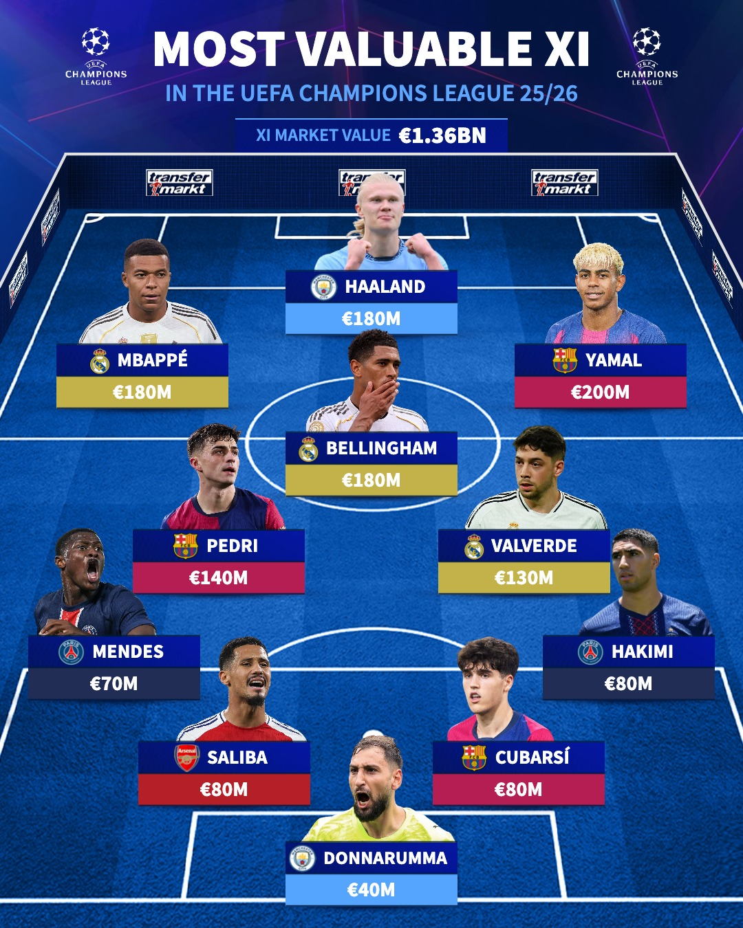 포지션별 1위 선수들로 꾸린 2025~2026시즌 유럽축구연맹(UEFA) 챔피언스리그 베스트11. /사진=트랜스퍼마르크트 SNS 캡처