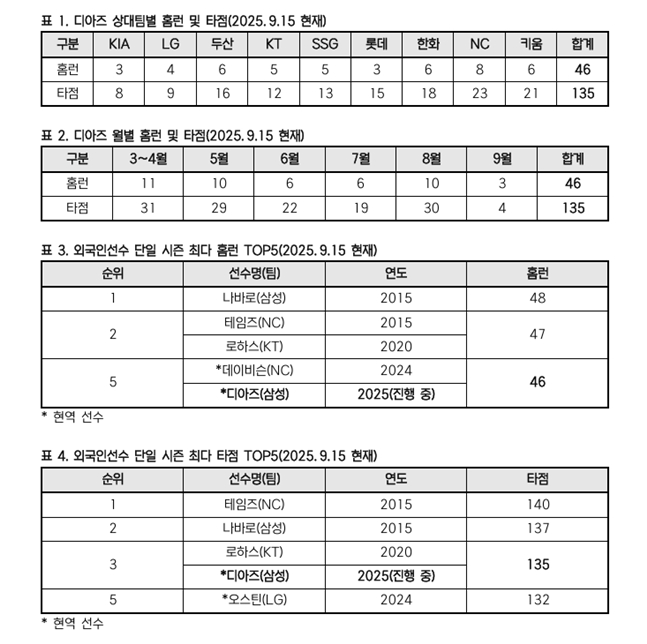 9월 15일 기준 디아즈의 홈런 각종 기록.  /표=KBO