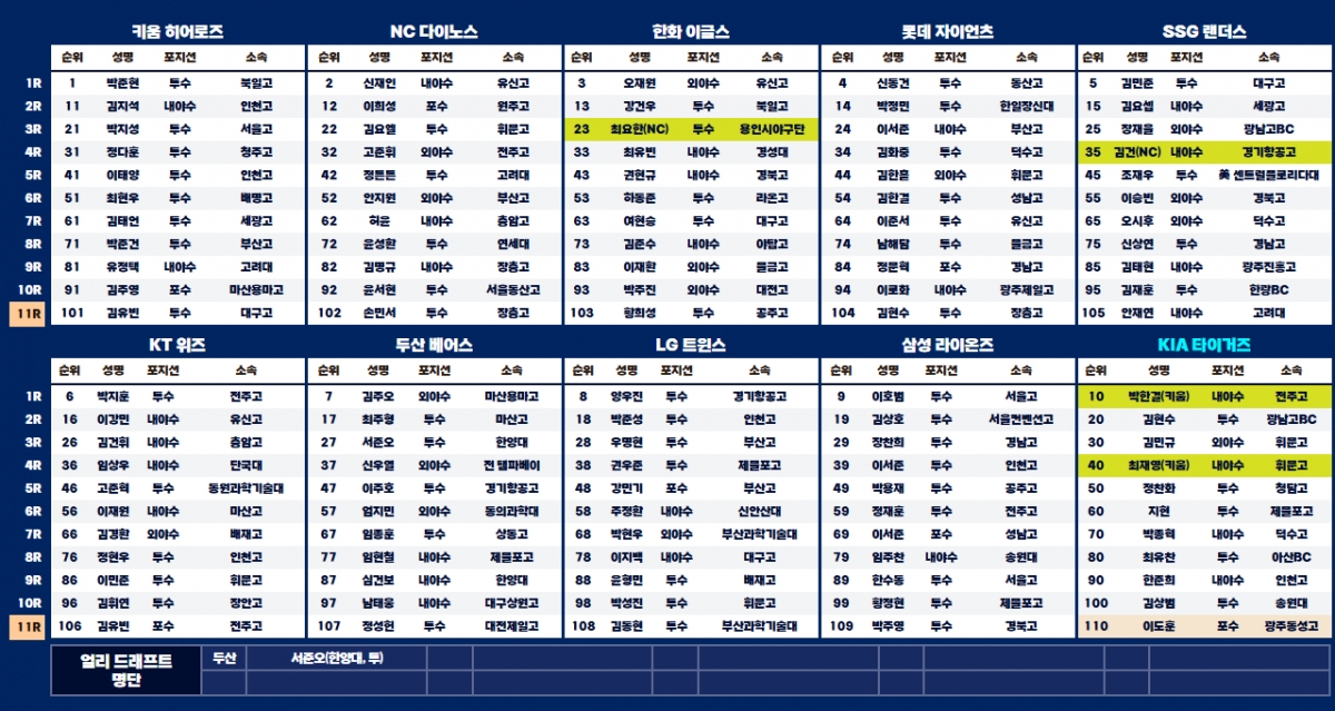 2026 KBO 신인드래프트 지명 최종 명단. /사진=KBO 제공 