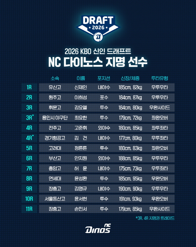NC의 2026 신인드래프트 지명 결과. /사진=NC 다이노스 제공