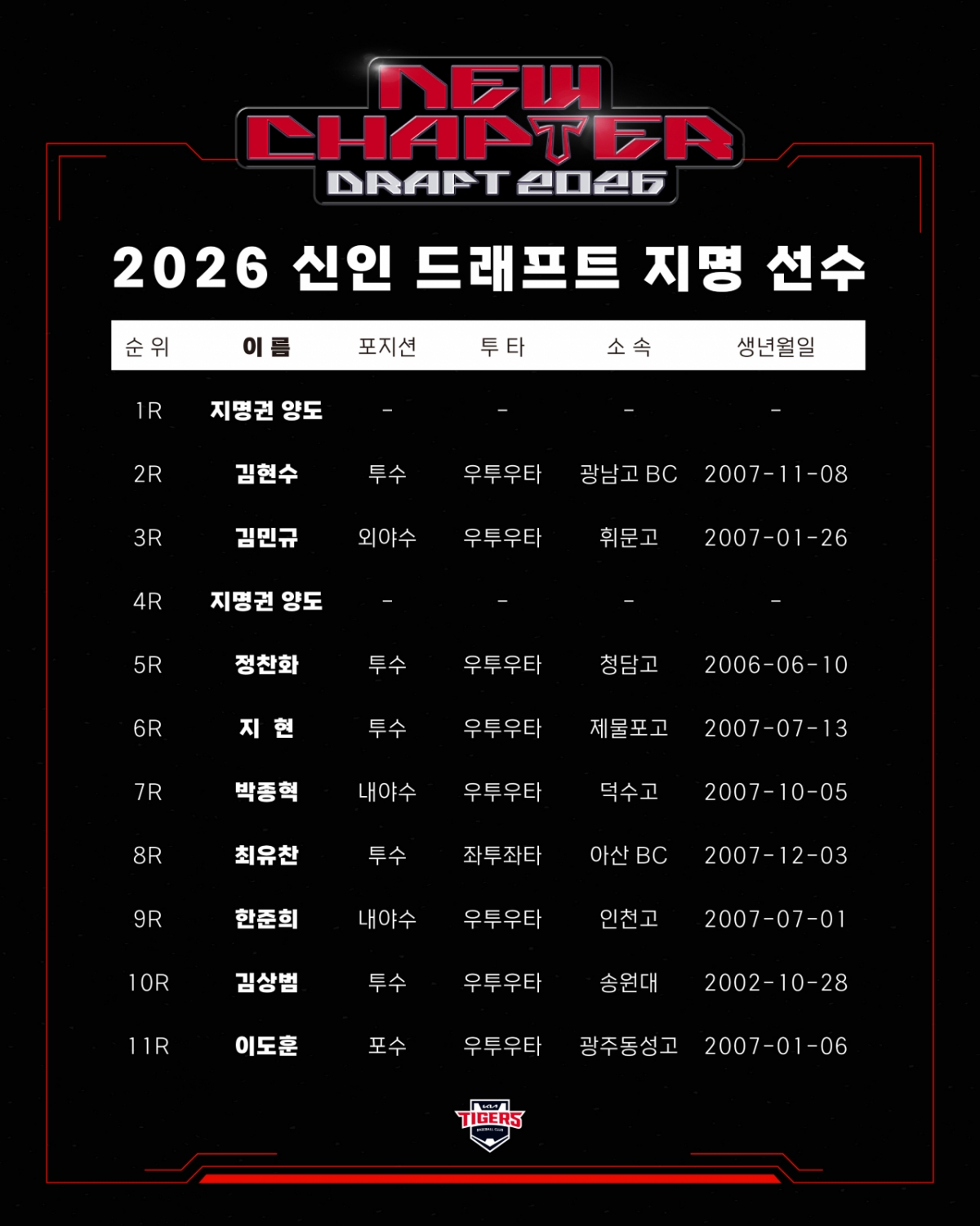   KIA 타이거즈 지명 선수 프로필. /그래픽=KIA 타이거즈 제공