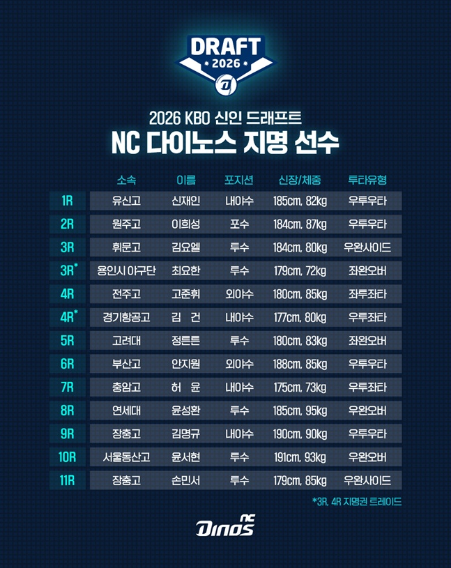 2026 KBO 신인드래프트에서 NC에 지명된 선수들. /표=NC 다이노스 제공 