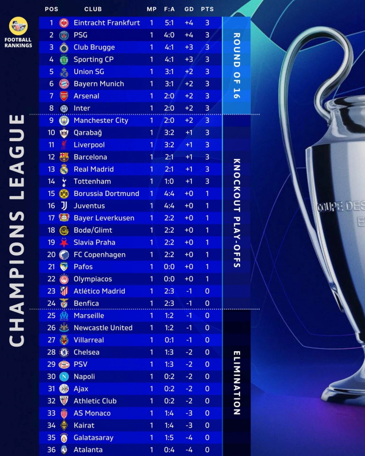 2025~2026 유럽축구연맹(UEFA) 챔피언스리그(UCL) 리그 페이즈 1차전 순위. /사진=풋볼랭킹 SNS 캡처