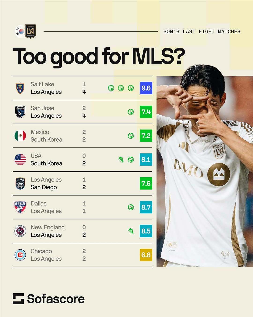 손흥민의 미국 프로축구 메이저리그사커(MLS) 로스앤젤레스(LA)FC 이적 후 A매치 포함 공식전 8경기 기록 및 소파스코어 평점. /사진=소파스코어 캡처