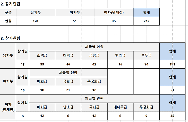 참가 선수. /사진=대한씨름협회