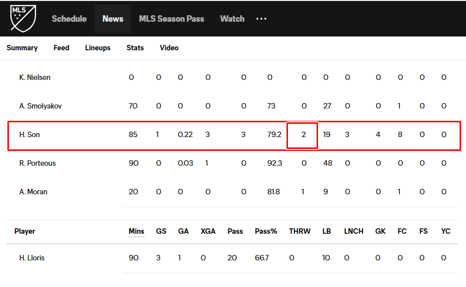 손흥민이 2도움을 올렸다고 표시한 MLS 사무국. /사진=MLS 홈페이지