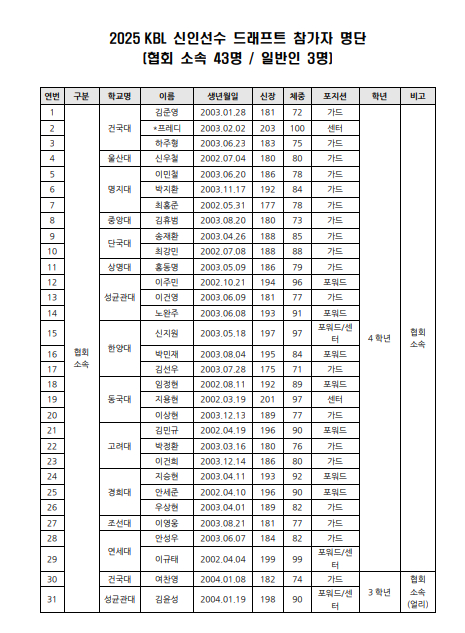 2025 KBL 신인선수 드래프트 참가자 명단. /사진=KBL 제공