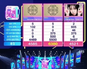 DAY6、「HAPPY」で『人気歌謡』の1位に