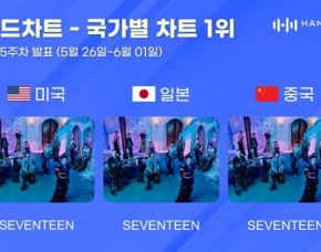 “回归”Seventeen，成为韩特各国排行榜三冠王